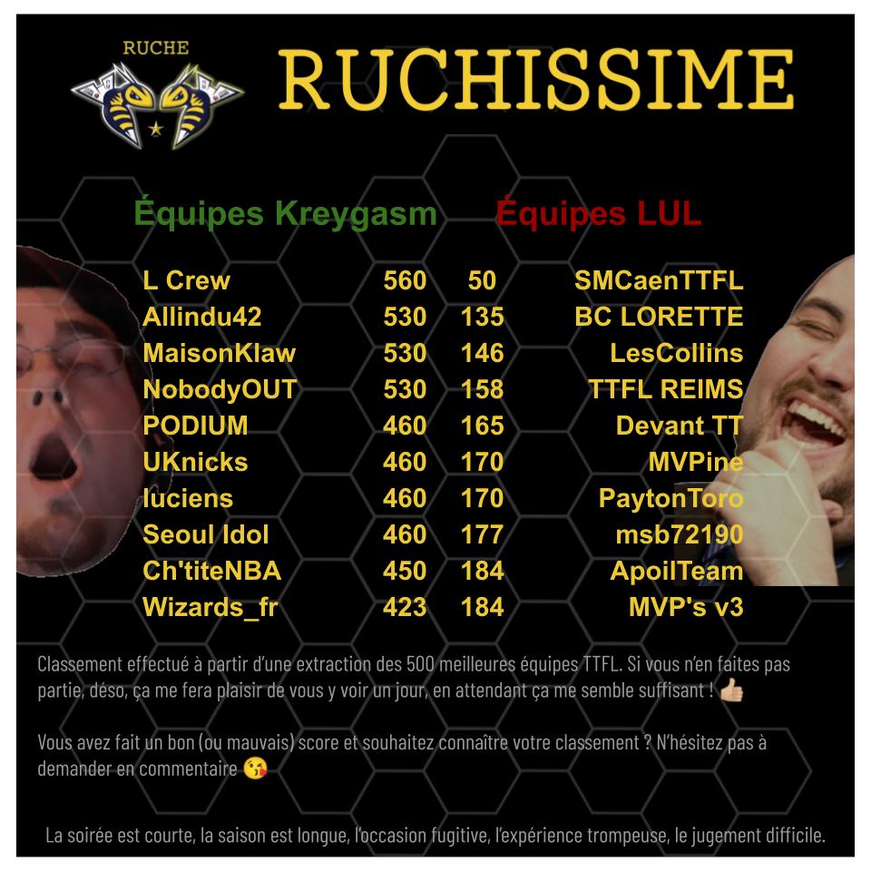 Meilleures (et pires) performances #TTFL de la nuit :

🗓 samedi 26/03/2022

➡ Deck #23 | Pick #150

🥶 Le Stade Malherbe qui part bille en tête sur Jerami Grant à 5 points
🤺 Le <a href="/PodiumTTFL/">PODIUM</a> qui continue son escarmouche avec @allindu42
🚀 NobodyOUT aux portes de la #TTFLigue1