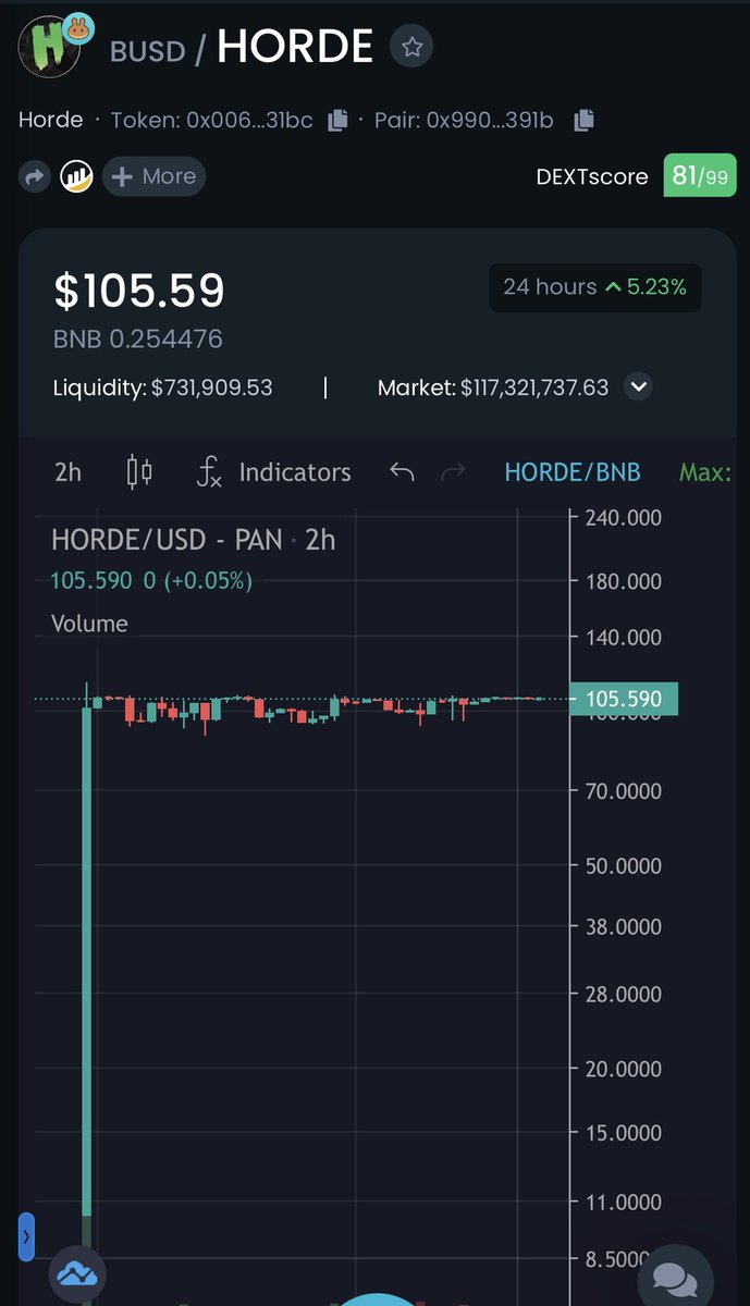 HordeTweets's tweet image. $HORDE 🧟‍♂️

The chart really speaks for itself, but here’s why it looks that way⬇️

Completely new #daas system😏
Fully stabilised &amp;amp; sustainable protocols✅
$1.2M in total liquidity🌊
Treasury at $241k💰
Contracts built from the ground up, no forks here🍴
Highly experienced team🧠