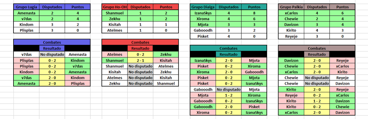 Coldv7's tweet photo. La fase de grupos de la Rc2 está en sus últimas etapas (excepto en el grupo Ho-oh que somos unos desgraciados).

Hoy a las 19:00 se cierra el grupo Lugia con el esperado combate entre @v7das y @amenasta que se disputan el primer y segundo puesto. https://t.co/keLjaN0Kox