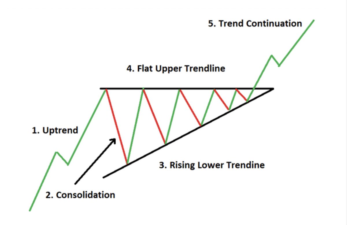 Next time you're watching the charts on icy tools /nft nerds, if you see this pattern occurring, there is a good chance of a potential break out. Look for a psychological level (.3, .5, .75 etc) being tested with smaller trace backs. third times a charm 
#nft #nftcommunity #nfts