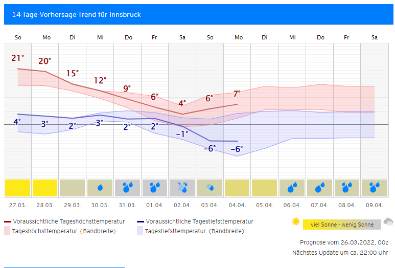 Der neue Trend von #Innsbruck zeigt, dass es im Alpenraum am Dienstag schon wolkiger wird (Saharastaub kommt wieder ins Spiel) und v.a. ab Donnerstag dann auch lang ersehnter Regen. Trend für jeden anderen Ort: kachelmannwetter.com/at/vorhersage/… /LD