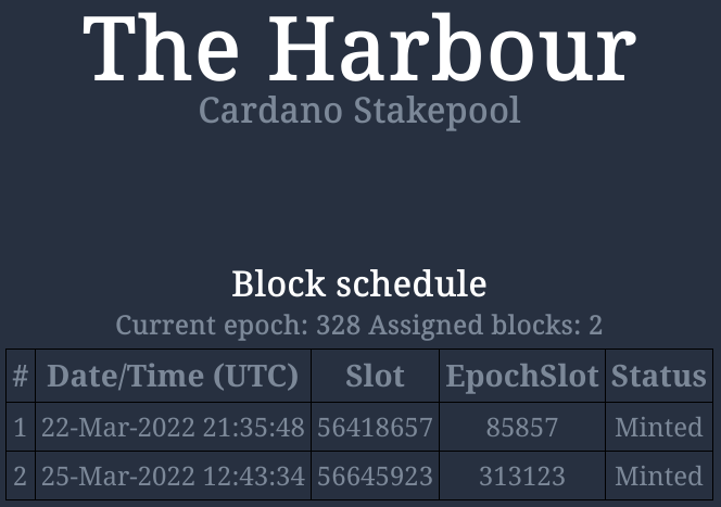 HRBR_ADA's tweet photo. Our 2nd $ADA block for this epoch was minted yesterday. Check out the #HRBR pool at https://t.co/9mPcgMel5J and @telegram https://t.co/BJV46UcY8g 

#CardanoADA #ADA #staking #Crypto #blockchain #Cardano #StakepoolSpotlight #CardanoCommunity https://t.co/54Stjxyq6f
