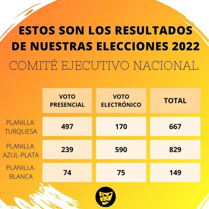 TORASH3's tweet photo. Evidente por quién votamos los que fuimos a la Urna #JuanIgnacioAranda #PlanillaTurquesa Lo electrónico espero pueda comprobarse. Votaron por el que sigue con #JesusOchoa #MarcoTreviño ? Muchas dudas #ComiteElectoralANDA @rossmurrieta Muchas! https://t.co/yMMm5eCLoa