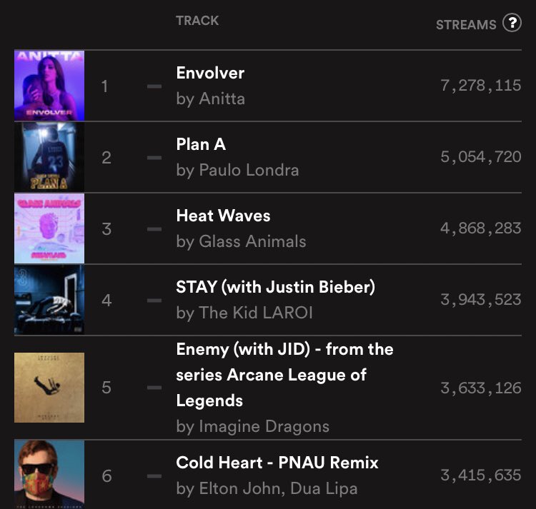 tracklist's tweet photo. A DISTÂNCIA DE MAIS DE 2M PRO #2.

É o maior dia de streaming por uma música no chart global do Spotify em 2022 (7.278M). Anitta, o mundo é seu! https://t.co/kjj4dQbiso