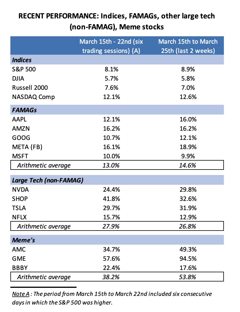 EmorningcoffeeC's tweet photo. US indices ripping 8 of the last 9 trading sessions, driven by stellar performance by the large cap (and influential) #FAMAG names. But non-FAMAG "big tech" ( $TSLA, $NVDA, $SHOP) on average returned twice the FAMAG names, and the memes three times. Too good too fast? Yikes!! https://t.co/2txiVH9Cai