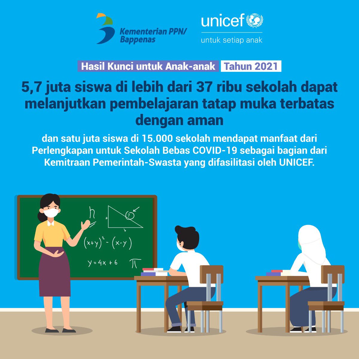 Berikut adalah hasil kunci kami di bidang pendidikan.​⁣⠀
​⁣⠀
#Bappenas #MembangunIndonesia #KGMBappenas #UntukSetiapAnak #ForEveryChild