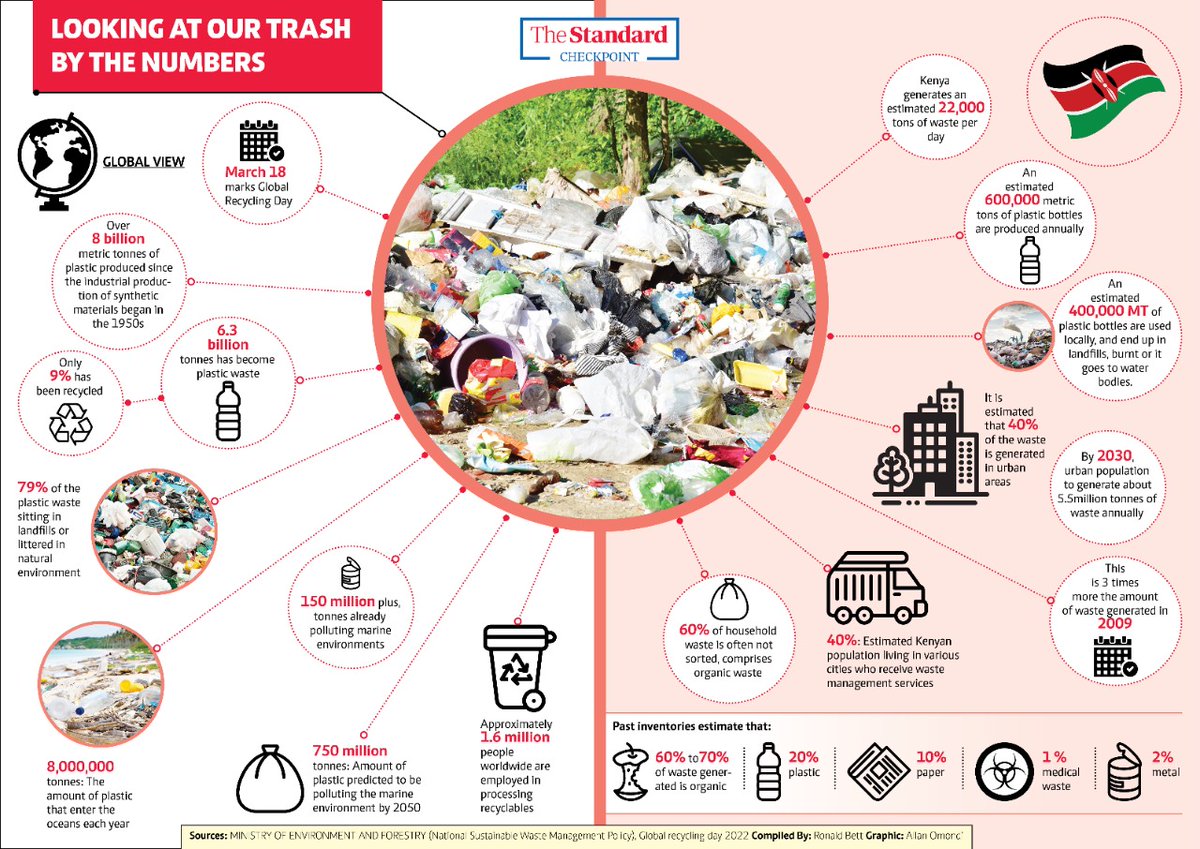KTNNewsKE's tweet photo. A look at trash in Kenya by the numbers
#TheStandardCheckpoint https://t.co/3oOjglSDXR