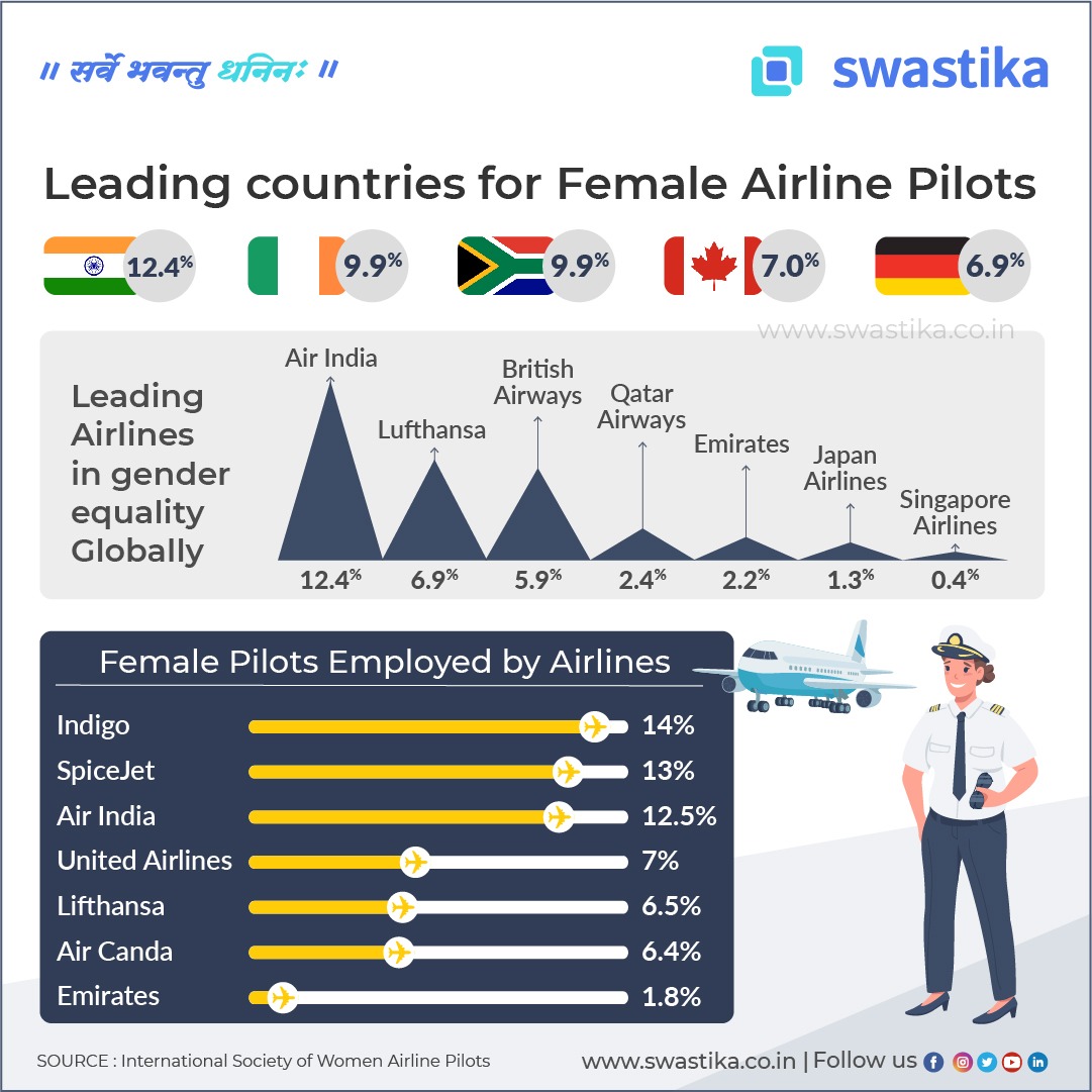 SwastikaInvest's tweet photo. Leading Countries for Female Airline Pilots!
Subscribe us: https://t.co/jRTBft15Qd
📞0120-4400700
🌐 https://t.co/nN7Ms5yaTX
#airlines #pilots #airlinepilots #airindia #britishairways #qatarairways #emirates #japanairlines #singaporeairlines #indigo #spicjet #knowledgebyte https://t.co/GRHwQFI5Wj