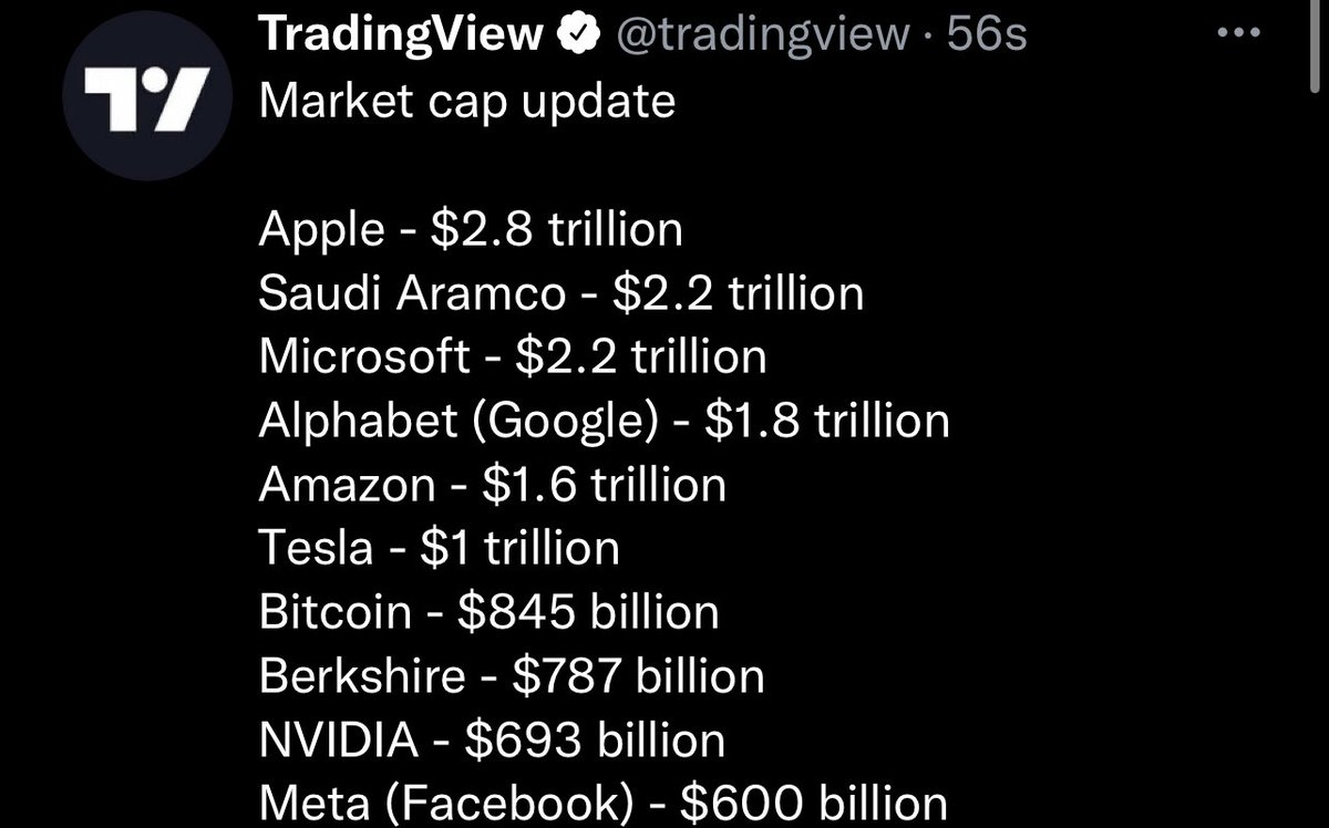The entire market cap of #crypto is less than the MC of <a href="/Apple/">Apple</a> which is one company. $845 billion of the total market ($2T) sits in one asset, #Bitcoin. The opportunity we sit at currently is undeniable #digitalasset #cryptocurrency #altcoinseason #NFT <a href="/StellarGlobal_/">Stellar Global 🧮</a>
