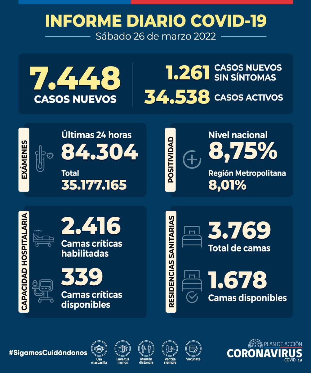 ministeriosalud's tweet photo. Informe Diario #COVID_19 - 26 de marzo
🔸 7.448 casos nuevos 
🔸 34.538 casos activos 
🔸 76 fallecidos registrados (56.298 en total) 
🔸 8,75 % positividad nacional
🔸 84.304 exámenes 24 hrs (35.177.165 en total) 
🔸 339 camas críticas disponibles
▶ https://t.co/cVRjLOCSh4 https://t.co/9yI1FvVjhc