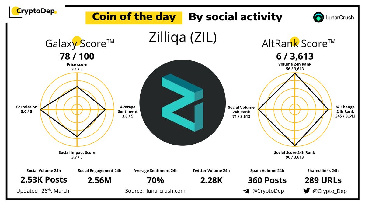 Crypto_Dep's tweet image. ⚡️Coin of the day by social activity - #Zilliqa $ZIL 
26 March 2022