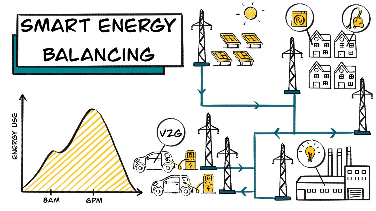 SciComms's tweet photo. After work, we start consuming a lot of energy. The increased demand puts our electricity grid under a strain.

Spreading out the use of appliances balances the #energyflow to:
⬇️#EnergyCosts 
⬇️Fossil fuel use 
⬇️CO2 emissions  

More info at @ebalanceplus
#EefficiencyInShort https://t.co/AWwkfYAy1j