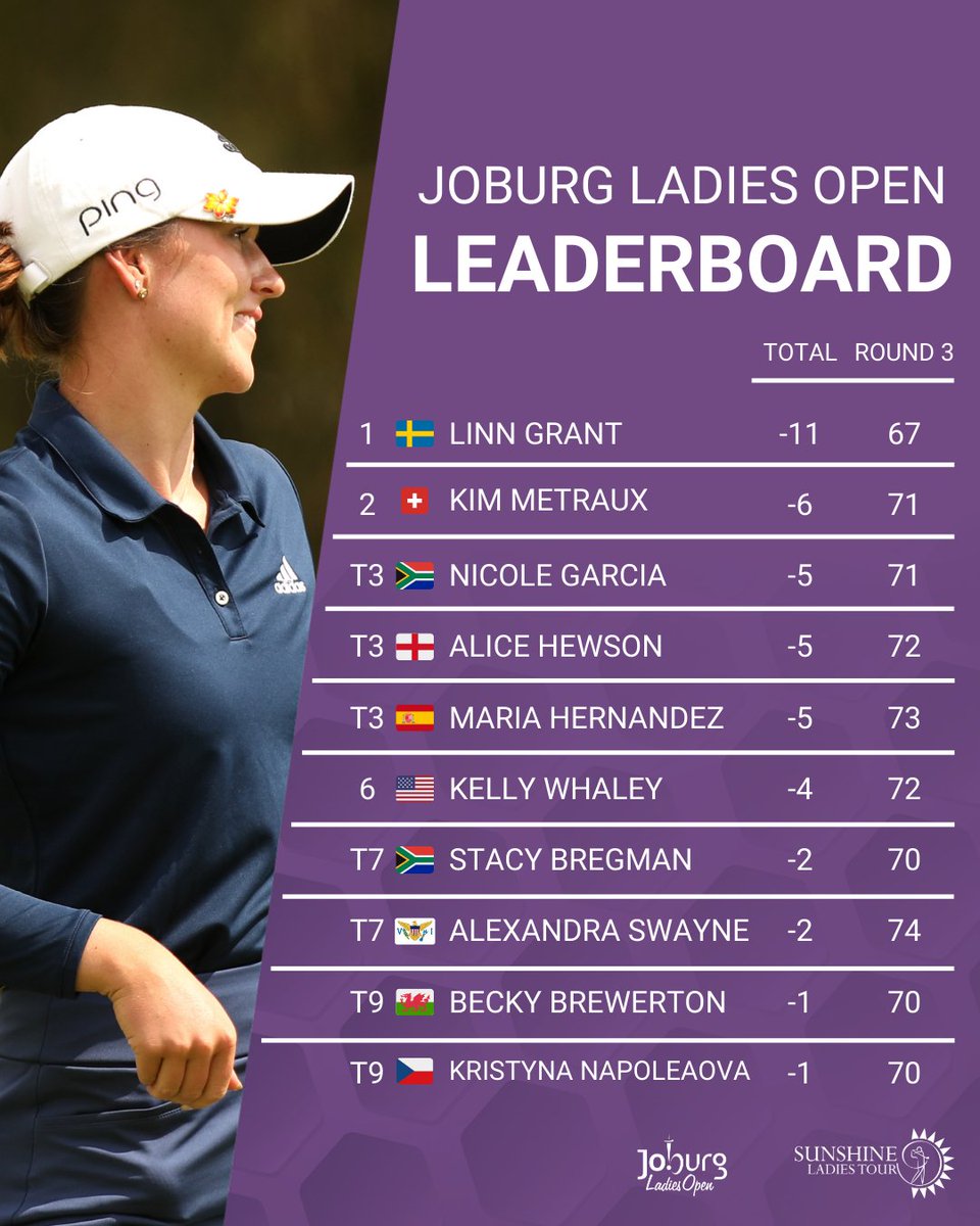 Final result from the 2022 Joburg Ladies Open. Congratulations to Linn Grant on her third victory of the season. @cityofjoburgza @LETgolf #SunshineLadiesTour #LevelUp #RaiseOurGame #JoburgLadiesOpen #golf
