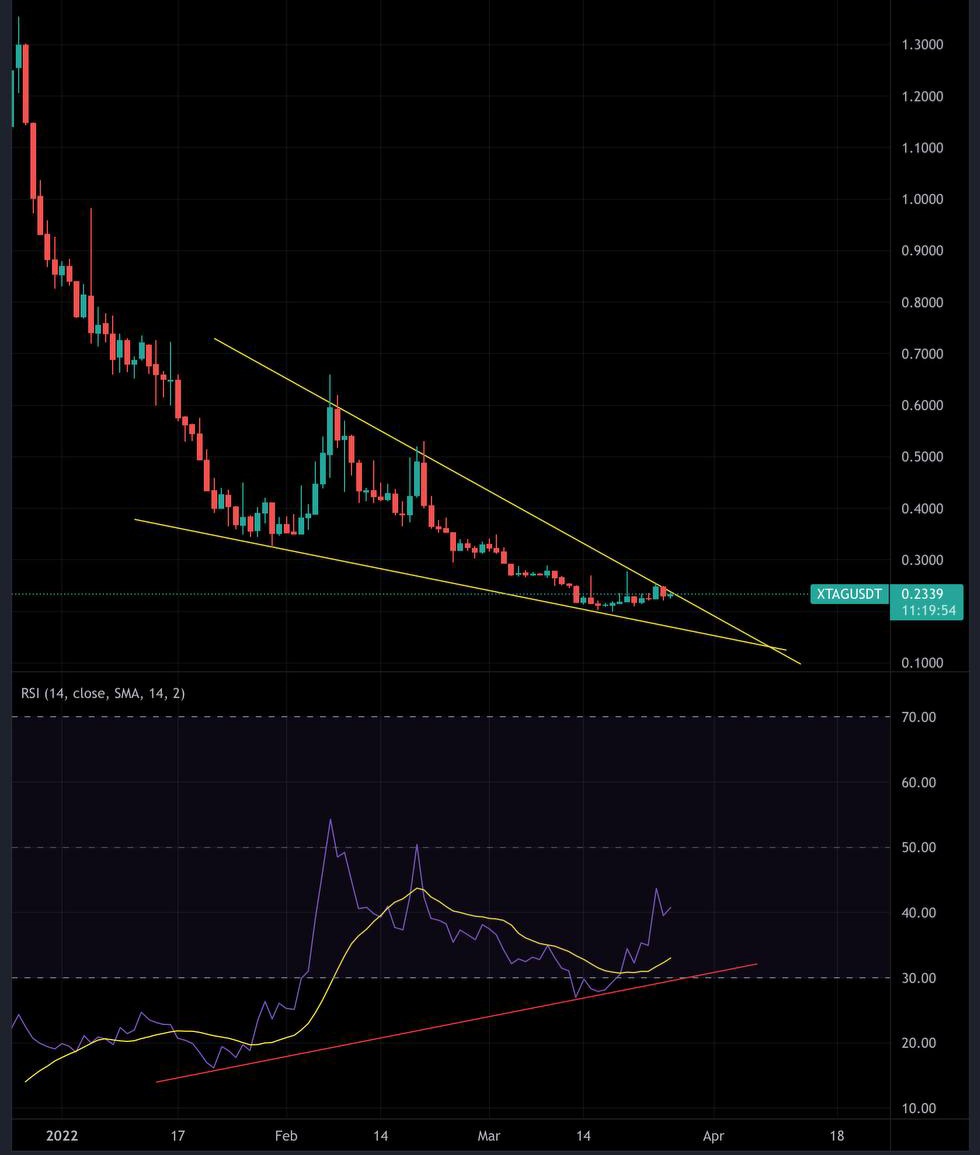 Cryptosamuraiu's tweet photo. $XTAG showing bullish divergence, breakout from here is very likely 

$kdon $moni $pivx $jup $fear $man $gafi $starly https://t.co/tTGCKA9BqD