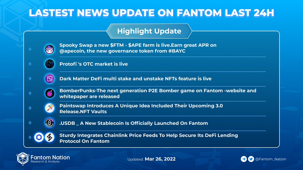 SonicNation_'s tweet photo. Great News Updated on @FantomFDN today!!!
Let's get a load below to find out!
#Fantom #FantomNation #crypto #blockchain https://t.co/mYntotgjMy