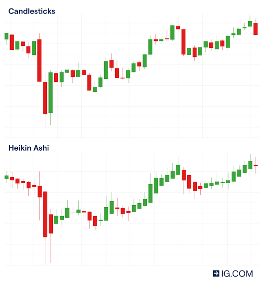 كنز يجهله اغلب المحللين 🤔
 تريد الاحتراف في قراءة الشارت لأي عملة استخدم شموع Heiken Ashi
لمعرفة قوة أو ضعف الاتجاه بشكل  افضل 👌
لم مهتم تتعلم اعمل اعجاب ورتويت وهيتم الشرح 
❤️
#Crypto #altcoins #BTC