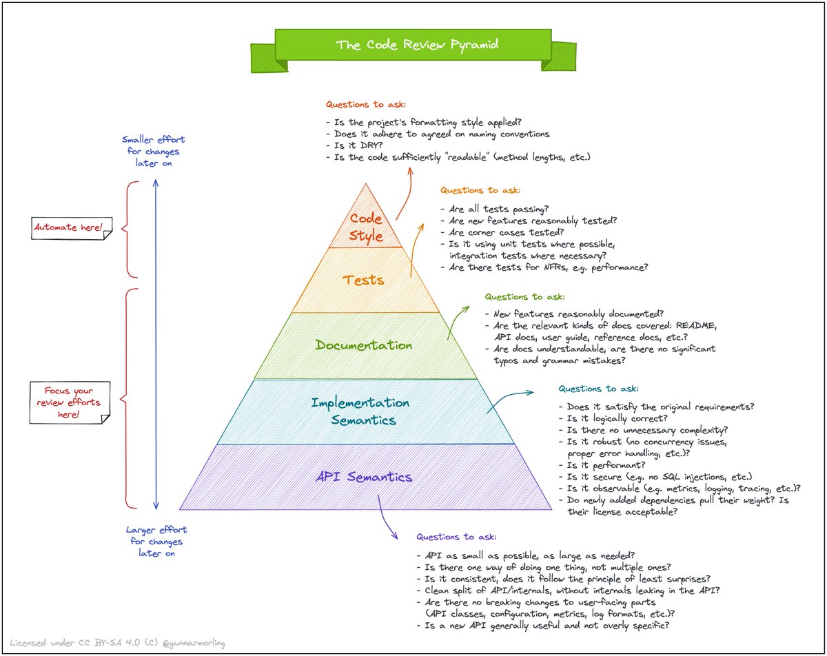 The Code Review Pyramid hubs.li/Q0168g6P0 by <a href="/gunnarmorling/">Gunnar Morling 🌍</a> #code #coding #programming #codereview #software