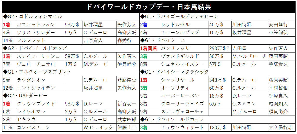 Netkeiba ドバイワールドカップデー 日本馬結果まとめ 当初は単に日本馬全頭の着順をツイートするだけのつもりでしたが 2ツイートでも収まらず 画像化して情報を盛っていたら遅くなりました 同着のドバイターフの 賞金の扱いについては 公式の