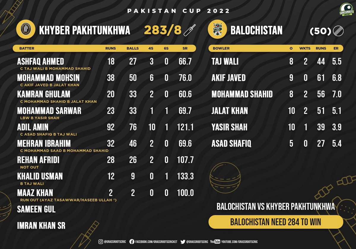 Alhamdulillah - 92 off 76.