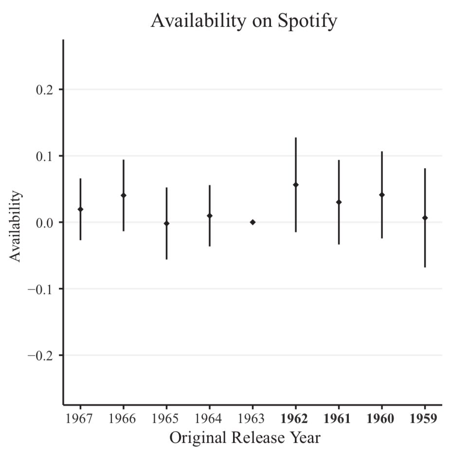 emollick's tweet photo. The pluses &amp; minuses of copyright: when a song loses copyright status, there are three effects:
💿A burst of re-releases on record &amp; CD for the now-free music
🤘A reduction in how often the song is played live by the artist by 57%-87%
🎧No change in streaming service availability https://t.co/vKd1rQA1Yo