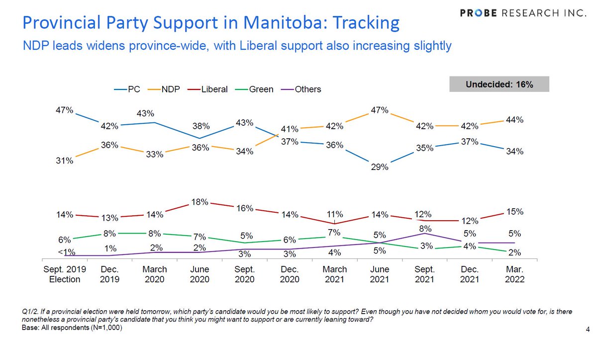 Our latest Manitoba voter intention numbers: 44% NDP (+2%) 34% PC (-3%) 15% Liberal (+3%) Full results here: probe-research.com/polls/gap-betw…