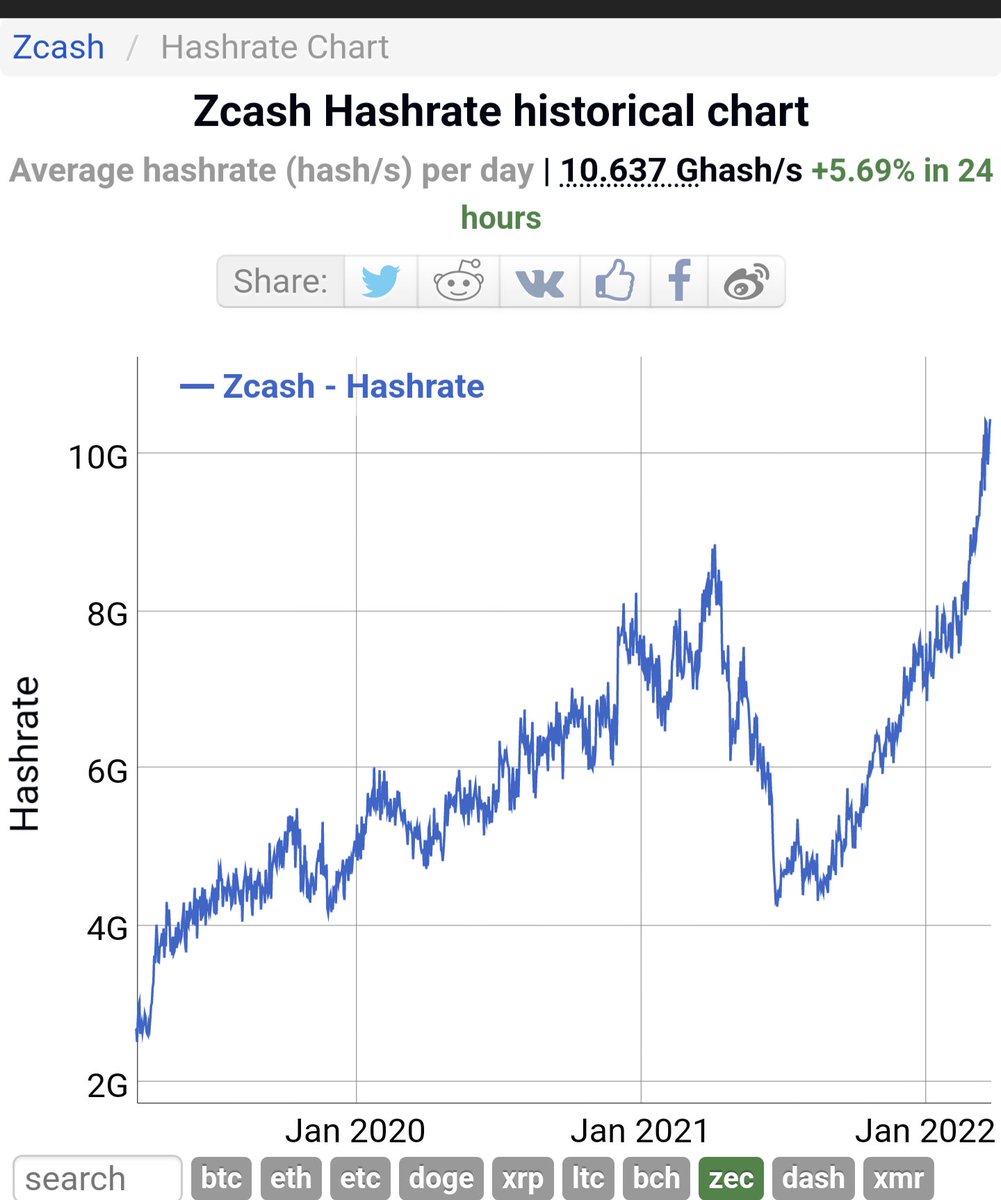 mikk2k2's tweet photo. . $ZEC is at $210 and  @ArgoBlockchain are still mining with 280ms (2.63% of global hashrate at time of tweet). Superb ROI. Literally printing money. #smartgrowth https://t.co/TgAd9a7i7j