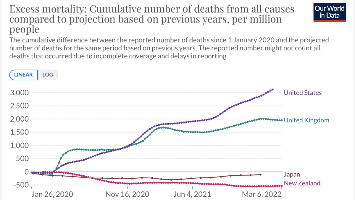 danielgoyal's tweet image. Think it’s now sage to say:

The pandemic strategy of mass infection was a bad idea!