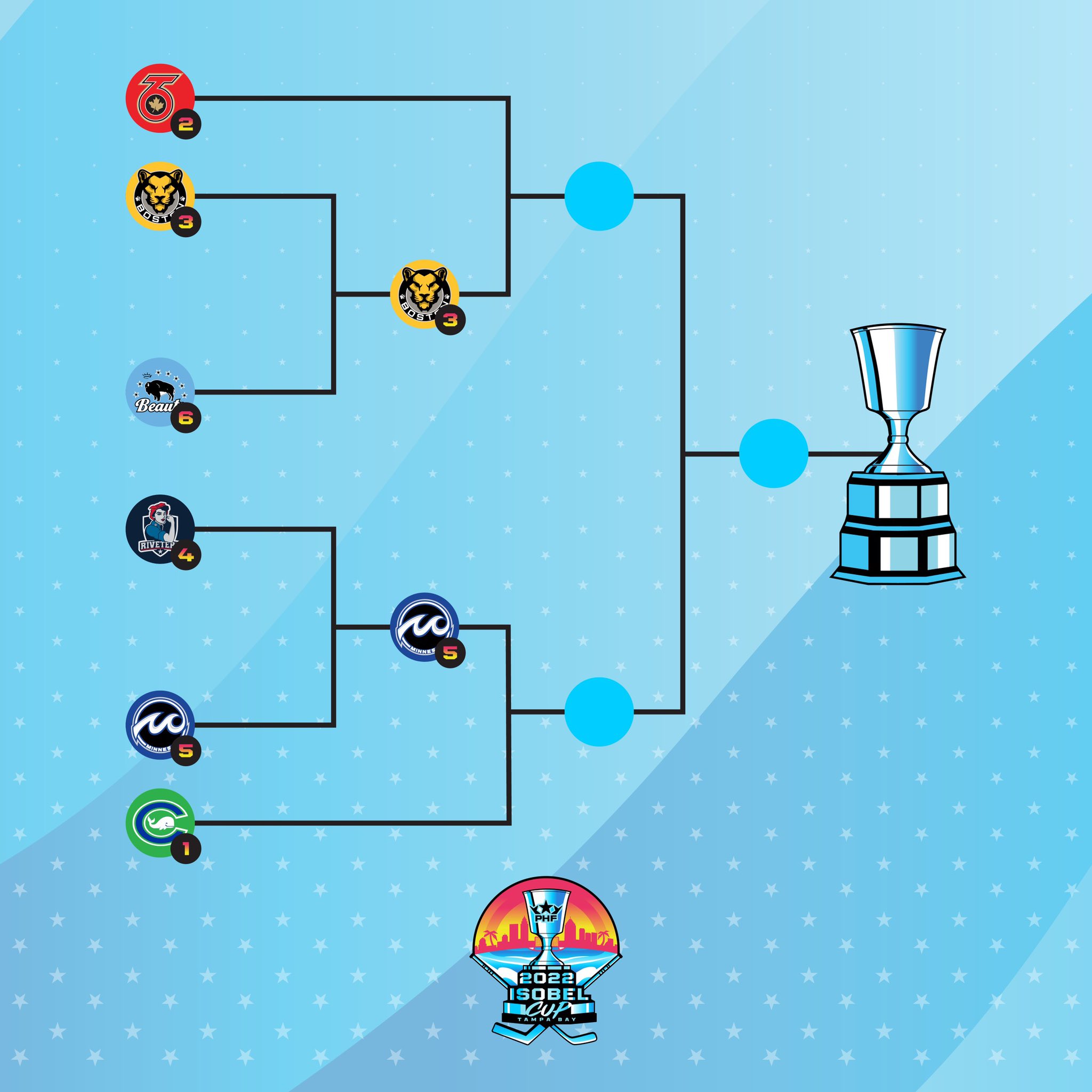 PHF on Twitter "Bracket Update‼️Isobel2022 After day one just 4 teams