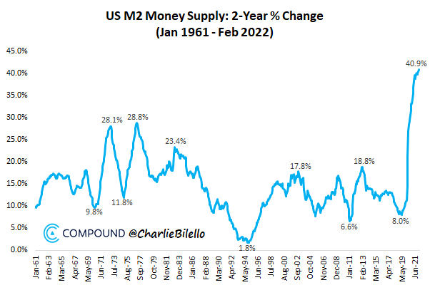 charliebilello's tweet photo. The US Money Supply has increased over 41% in the last 2 years, the largest 2-year increase in history. https://t.co/xYwglPFL87