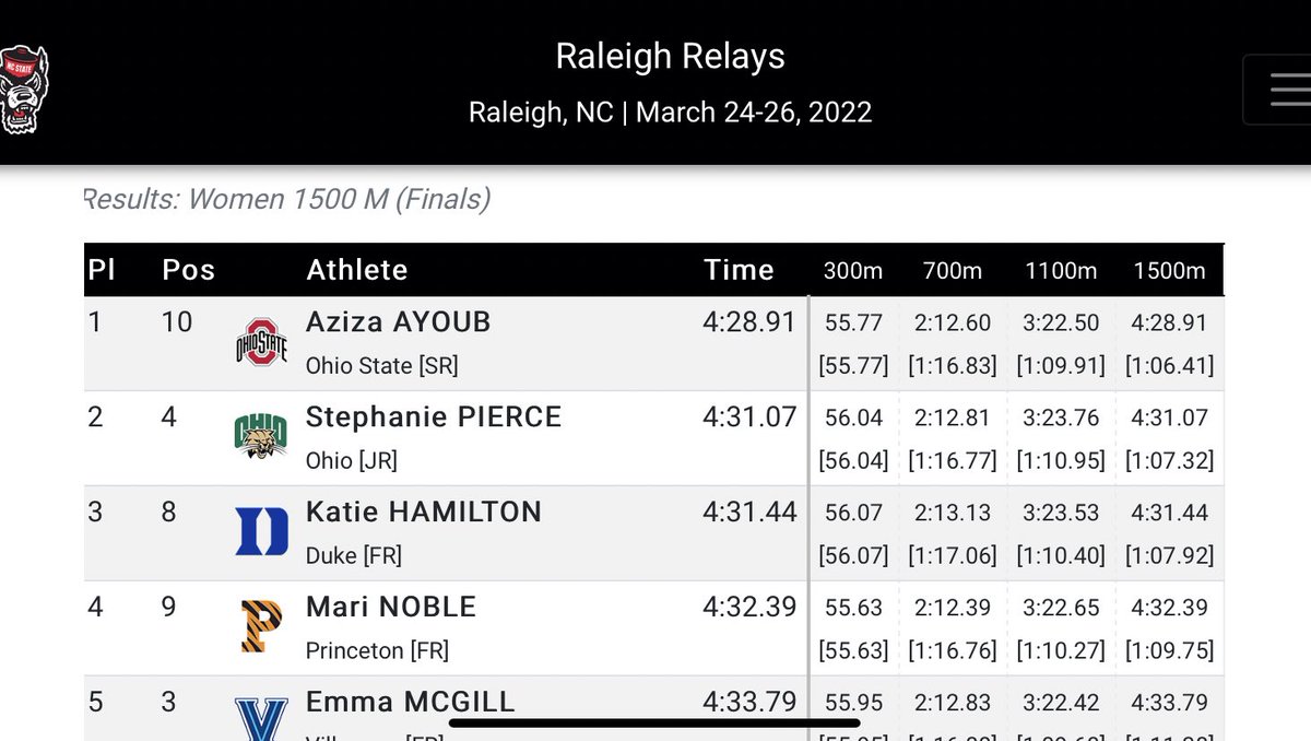 Fast 1500s from the women yesterday…

<a href="/lyschristian/">Alyssa Christian</a> with a season best of 4:40.62! Big last lap to move up the field. 

And Steph Pierce with the 5th fastest time in school history in 4:31.07! Closing in 67.3 over the final 400! <a href="/OhioXCTF/">Ohio XC/TF</a>