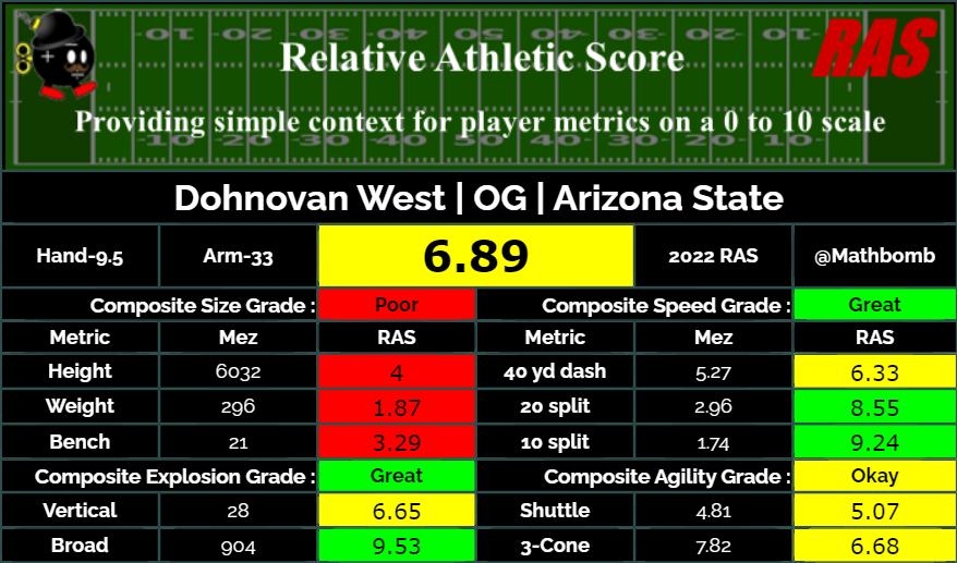 Kent Lee Platte on Twitter "Dohnovan West is a OG prospect in the 2022