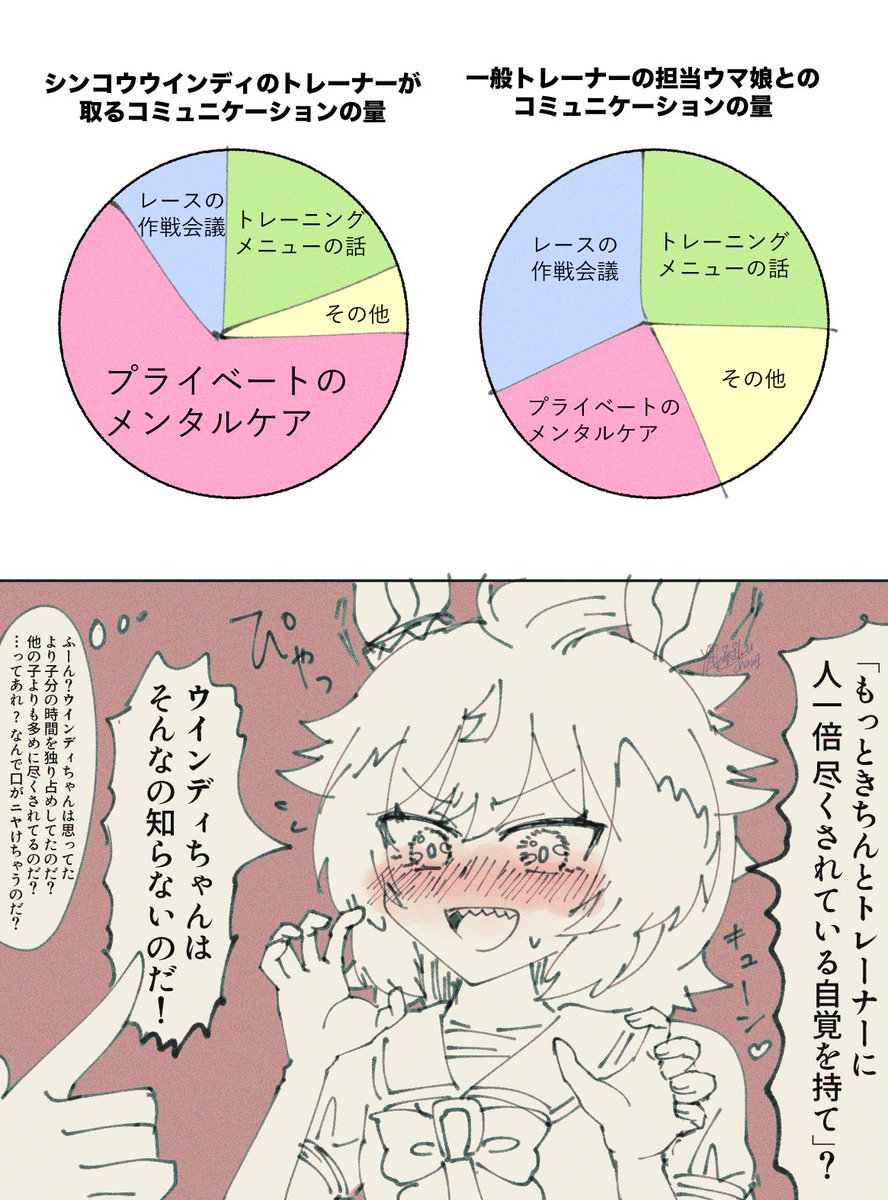 #実装するまで1日1ウインディちゃんなのだ
<40日目/2022-3-27>
ほかのウマ娘に愛され具合を指摘される回。
多分こうだろって偏見。
(シンコウウインディ/落書き/トレウマ/トレ♂ウマ表現あり)