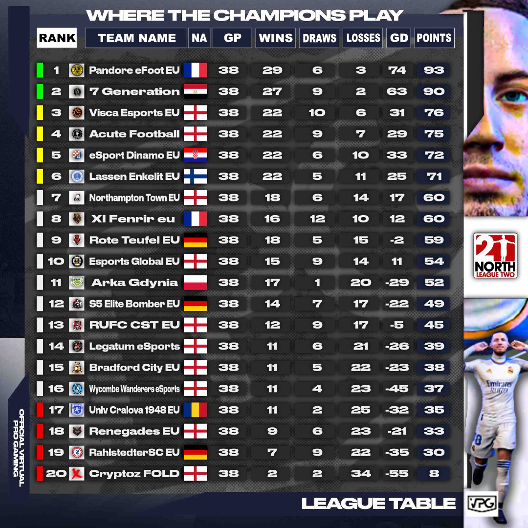 OfficialVPG's tweet photo. 🏆 @VPGEurope 
🇪🇺 League 2 North

👑 C H A M P I O N S 👑
👉🏼 @Pandore_eFoot 🇫🇷 

🥈@7gproclubs 🇪🇬 
🥉@ViscaES 🏴󠁧󠁢󠁥󠁮󠁧󠁿 
 ——————————
👤 Player Awards: 
👉🏼 https://t.co/ij0VeeNiCr

#FIFA22 #ProClubs https://t.co/aqKxgtnV7K
