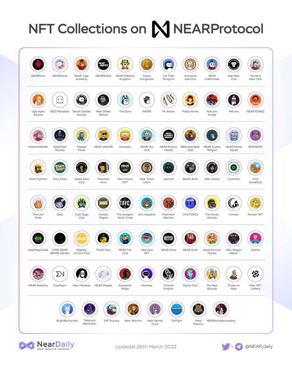 MidenDaily's tweet photo. 🎯 Look at the picture of NFT Collections on @NEARProtocol!

🚀 Congrats on the growth of #NEARnft! 🥰Keep going!

#NEARProtocol $NEAR #Aurora $AURORA #Paras https://t.co/o1fHjYJWqo