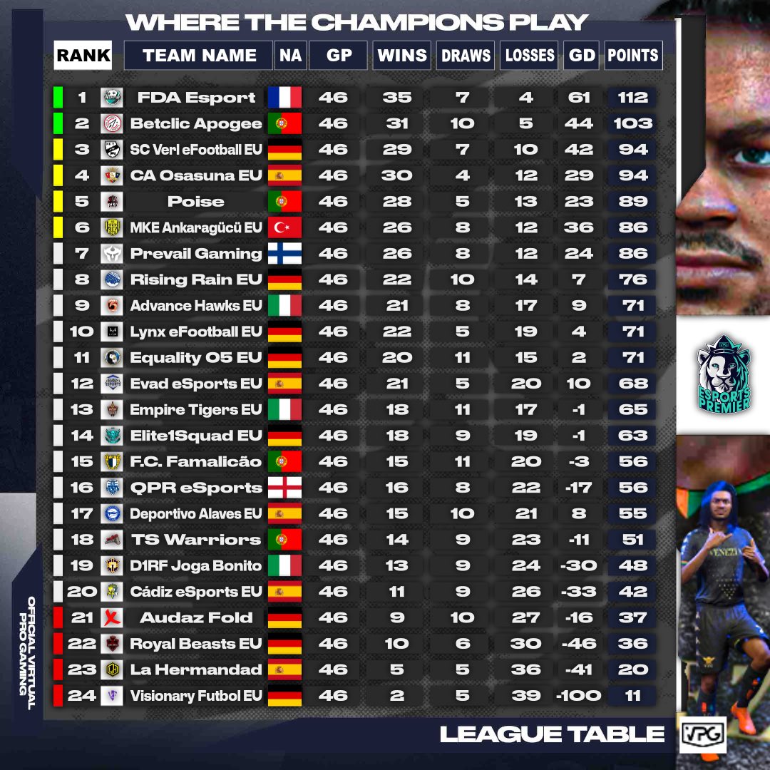 🏆 <a href="/VPGPremier/">VPG Esports Premier</a> 
🇪🇺 Esports Premier PS5

👑 C H A M P I O N S 👑
👉🏼 <a href="/FDAEsport/">FDA ESPORT</a> 🇫🇷 

🥈<a href="/BetclicApogee/">Betclic Apogee Esports</a> 🇵🇹 
🥉<a href="/SCVeFootball/">Sportclub Verl eFootball</a> 🇩🇪 
 ——————————
👤 Player Awards: 
👉🏼 youtu.be/XPCM4zc2Cps

#FIFA22 #ProClubs