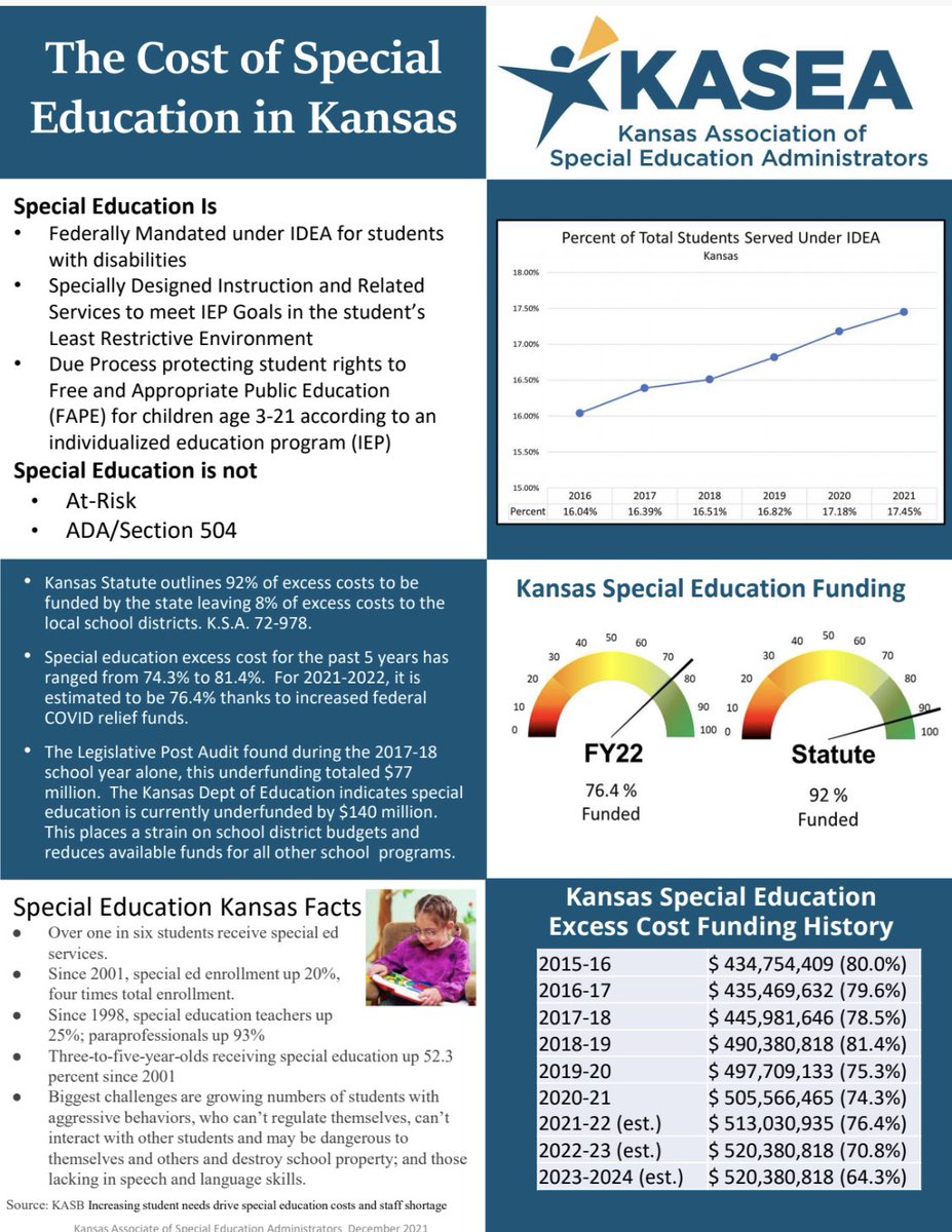 Any KS Representatives bragging about fully funding education in their newsletters this week need a reminder that special education is not fully funded. Special education is education! Your dismissal of the needs &amp; your active vote against it tell us what you value. #ksleg #ksed