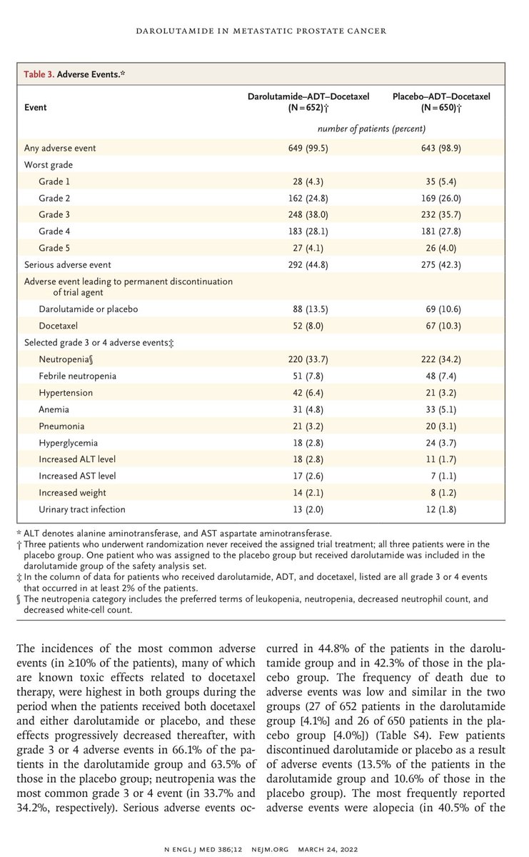 ⭐️Darolutamide/Docetaxel/ADT becomes new STANDARD of CARE for newly diagnosed metastatic prostate cancer patients w/a 32.5% ⬇️ risk of death 

🙏As co-Author &amp; co-PI of ARASENS study, THANK YOU to our patients. 

👇JUST published in NEJM👇
nejm.org/doi/full/10.10…

<a href="/OncoAlert/">OncoAlert</a>