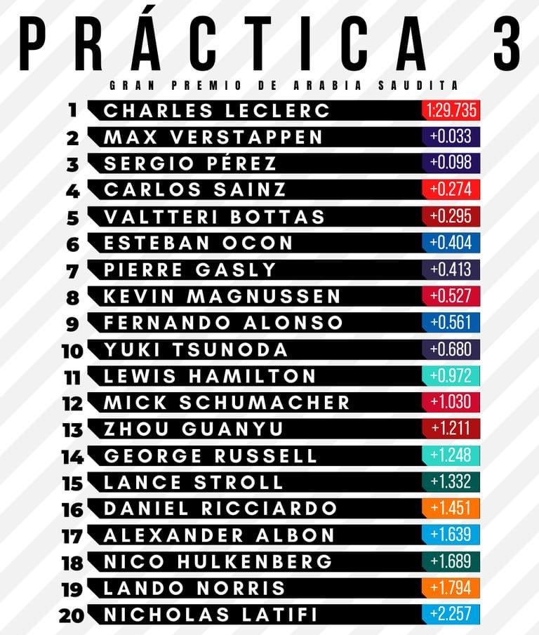 Israelv411's tweet photo. Así quedó todo después de la #practica3 nadie entiende que está pasando con @MercedesAMGF1 , será que esconden algo muy calor y están sacrificando puntos o de plano las cosas no les salieron bien. https://t.co/ZDB9GrdMSR