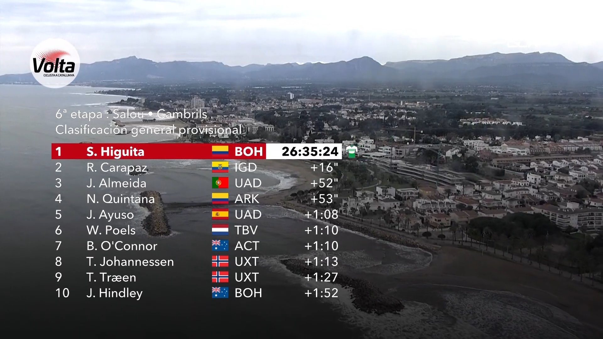 Volta a Catalunya on Twitter "📍 Etapa 6 / Stage 6 CambrilsTurisme
