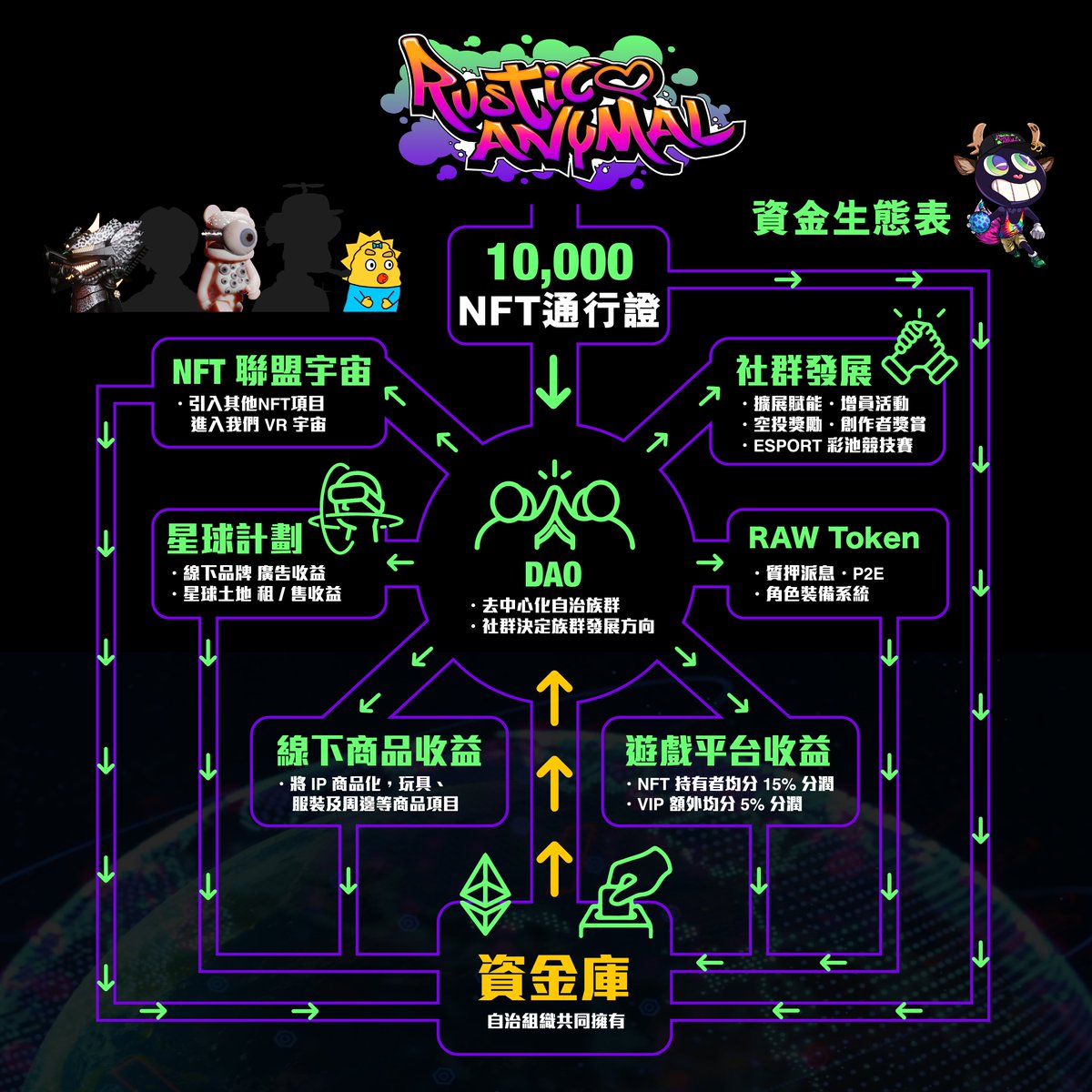 Rustic_AnyMal's tweet photo. Show you the Rustic AnyMal Ecosystem!👀✨
NFT x Mobile &amp; VR GameFi + P2E🤩

30/3 FISRT PRIVATE MINT! ❤️‍🔥
Join our Twitter &amp; Discord to reach WL !🎉🎊

Discord: https://t.co/7YVWSQVDeT

🐰🐱🐶🐹🐮
#NFT #Whitelist  #gamefi https://t.co/R2CiEOUynD
