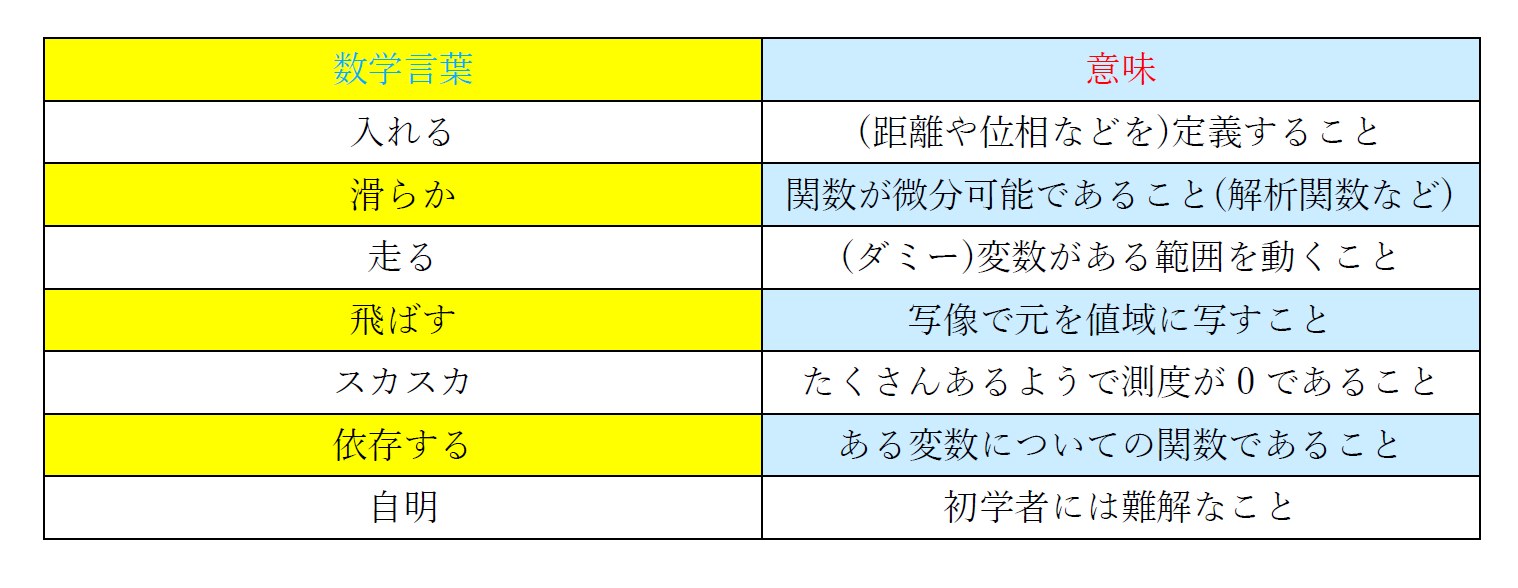 Mai 新数学徒として覚えておきたい数学言葉7選 勢いで参考にして作ってしまいました T Co Don14pmz9t Twitter