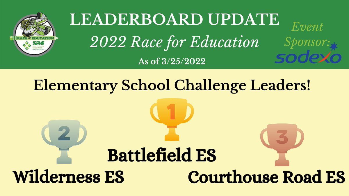 Spotsylvania Education Foundation (@sef4education) on Twitter photo Battlefield ES remains in the lead for our Race ES Leaderboard Update! Wilderness ES is a close second and Courthouse Road ES joins the Leaderboard. Early bird registration rates end March 31. Visit ow.ly/Jkra50It26I! <a href="/SpotsySchools/">Spotsylvania County Public Schools</a> <a href="/WESPrincipal/">Dr. Dianne Holmes</a> <a href="/WESwildcats98/">Wilderness Elementary</a> Battlefield ES remains in the lead for our Race ES Leaderboard Update! Wilderness ES is a close second and Courthouse Road ES joins the Leaderboard. Early bird registration rates end March 31. Visit ow.ly/Jkra50It26I! <a href="/SpotsySchools/">Spotsylvania County Public Schools</a> <a href="/WESPrincipal/">Dr. Dianne Holmes</a> <a href="/WESwildcats98/">Wilderness Elementary</a>