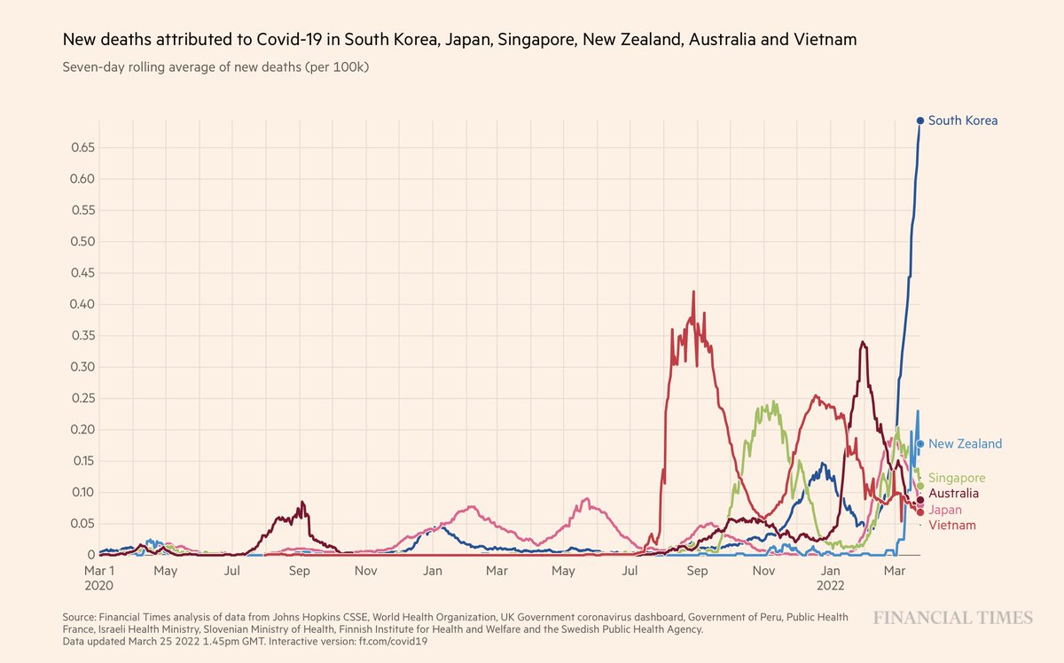 EricTopol's tweet image. The Omicron wave in South Korea, a model country for managing its pandemic, has led to the highest current per capita death rate of any country in the world
