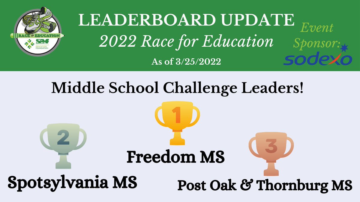 Spotsylvania Education Foundation (@sef4education) on Twitter photo Freedom MS takes the lead on our Race for Education MS Leaderboard Update with Spotsylvania MS a close second. Early bird registration rates end March 31. Register today at runsignup.com/Race/VA/Freder…! <a href="/SpotsySchools/">Spotsylvania County Public Schools</a> <a href="/Freedom_MS_SCPS/">FreedomMiddleSchool</a> <a href="/SMSSpotsylvania/">Spotsylvania Middle School</a> <a href="/PostOakMS/">Post Oak Middle School</a> <a href="/ThornburgJags/">TMS Jaguars</a> Freedom MS takes the lead on our Race for Education MS Leaderboard Update with Spotsylvania MS a close second. Early bird registration rates end March 31. Register today at runsignup.com/Race/VA/Freder…! <a href="/SpotsySchools/">Spotsylvania County Public Schools</a> <a href="/Freedom_MS_SCPS/">FreedomMiddleSchool</a> <a href="/SMSSpotsylvania/">Spotsylvania Middle School</a> <a href="/PostOakMS/">Post Oak Middle School</a> <a href="/ThornburgJags/">TMS Jaguars</a>