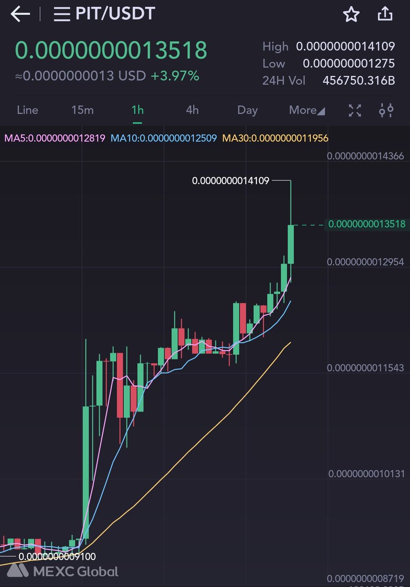 BscPitbull's tweet photo. NOW: We're getting informed that #Pitbull is TOP GAINER🟢&amp; trending on exchanges with an outstanding volume
@bitgetglobal 🚀 @MEXC_Global 
@BitrueOfficial 🌌 @CoinTigerEX
@DigiFinex 🌙 @Hotbit_news 

Time to trend on @okx
VOTE TO LIST $PIT ON #OKX Details: https://t.co/rpahc22ZA8 https://t.co/3C030nri1P