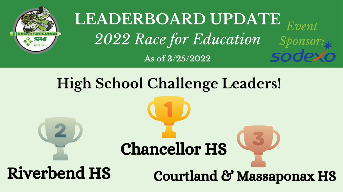 Spotsylvania Education Foundation (@sef4education) on Twitter photo Chancellor HS tops the Race HS Leaderboard Update with Riverbend HS now a close second. Early bird registration rates end March 31. Register today at ow.ly/UAjZ50It2c1! <a href="/SpotsySchools/">Spotsylvania County Public Schools</a> <a href="/ChancellorHS/">Chancellor High</a> <a href="/RiverbendBears/">Riverbend High School (Official account)</a> <a href="/CourtlandPride/">Courtland Cougars</a> <a href="/CourtlandHSWeb/">CHS Webpage</a> <a href="/MassaponaxHS/">MassaponaxHS</a> Chancellor HS tops the Race HS Leaderboard Update with Riverbend HS now a close second. Early bird registration rates end March 31. Register today at ow.ly/UAjZ50It2c1! <a href="/SpotsySchools/">Spotsylvania County Public Schools</a> <a href="/ChancellorHS/">Chancellor High</a> <a href="/RiverbendBears/">Riverbend High School (Official account)</a> <a href="/CourtlandPride/">Courtland Cougars</a> <a href="/CourtlandHSWeb/">CHS Webpage</a> <a href="/MassaponaxHS/">MassaponaxHS</a>