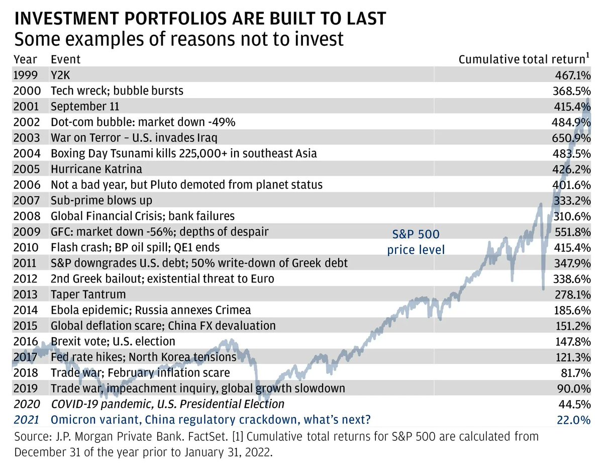Always fun to look at these charts and remember how negative it felt at the time/in the moment when the 'scary thing' was happening (and it really was scary at the time!)...

"The case for (always) staying invested" jpmorgan.com/wealth-managem…
