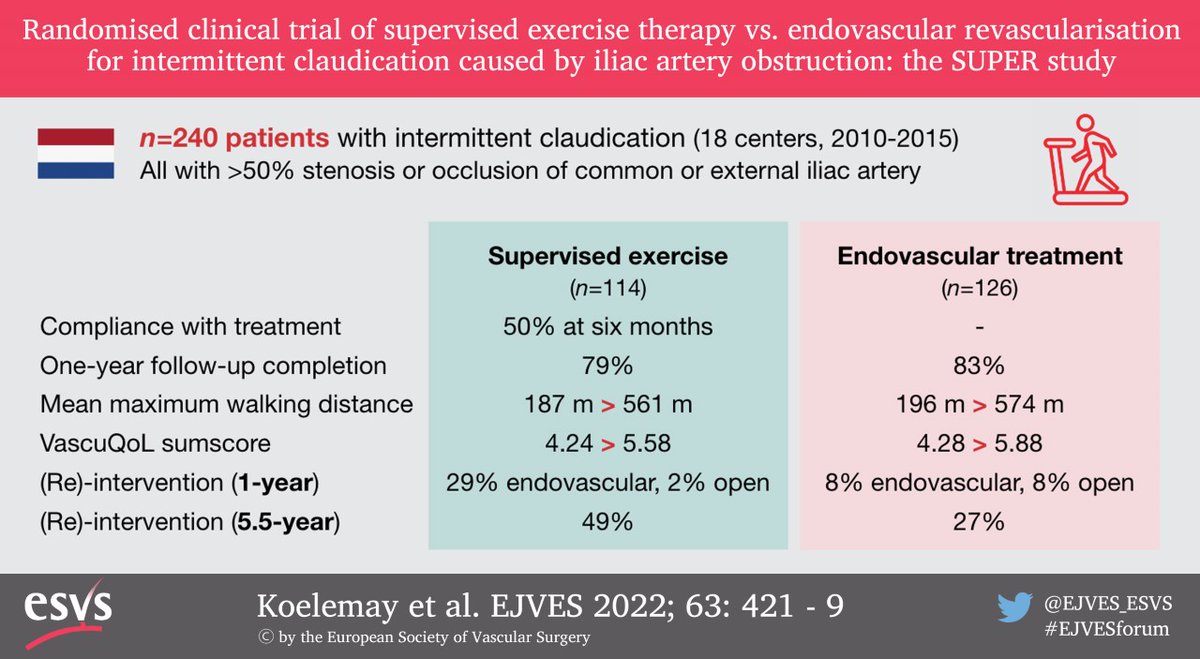 Here is some food for thought regarding the treatment of patients with intermittent claudication and iliac artery disease.
#EJVESvisualabstract 
Full text #openaccess
in:
ejves.com/article/S1078-…

#EJVESforum
#EJVESEditorsChoice
<a href="/MelVegCen/">Melina Vega</a> 
<a href="/bazinger_z/">bazinger_z</a>