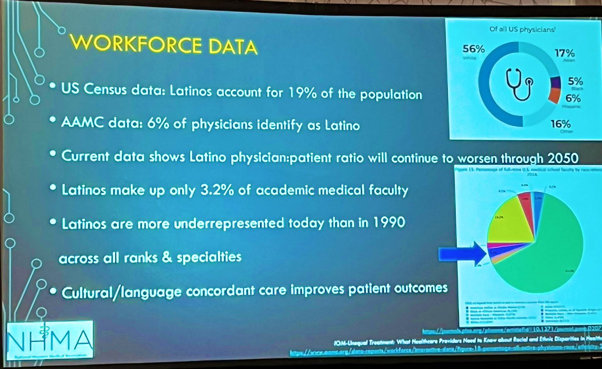 DYK that #Latino physicians are MORE underrepresented today than in 1990 🤦🏻‍♂️

We must do better!  #MoreLatinoDocsNow #NHMA2022 #LatinosInMedicine #LatinasInMedicine #LatinxInMedicine #LatinoHealth
