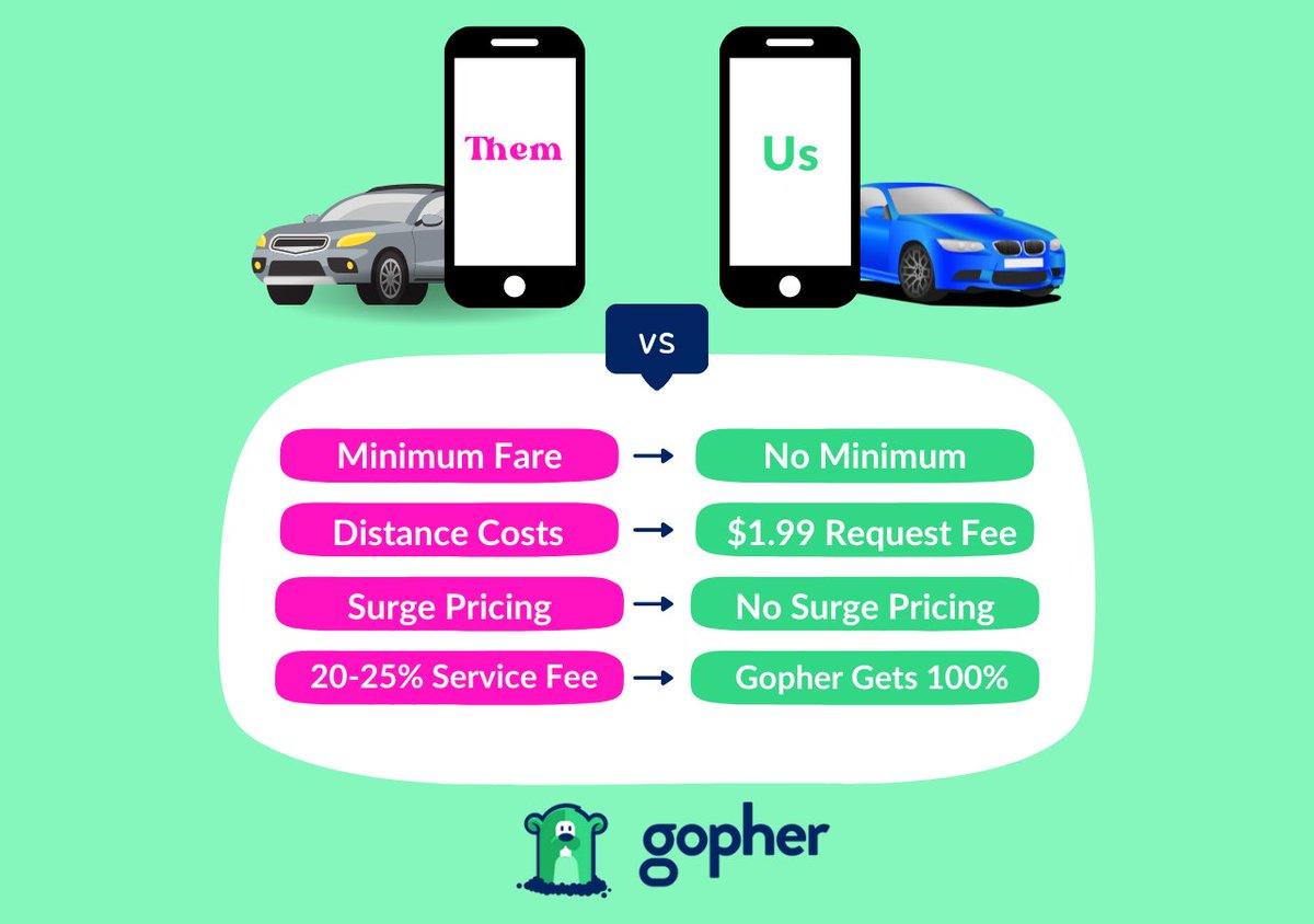 GopherMobileApp's tweet photo. Need a ride? Gopher it! With Gopher, there are no minimum fares, no distance costs, and best of all–your Gopher receives 100% of your offer!
#rideshare #gopher #gopherapp #errands #delivery #pickup #raleigh #raleighnc #durham #lovelocal #smallbusiness https://t.co/ll2I6QcS1C